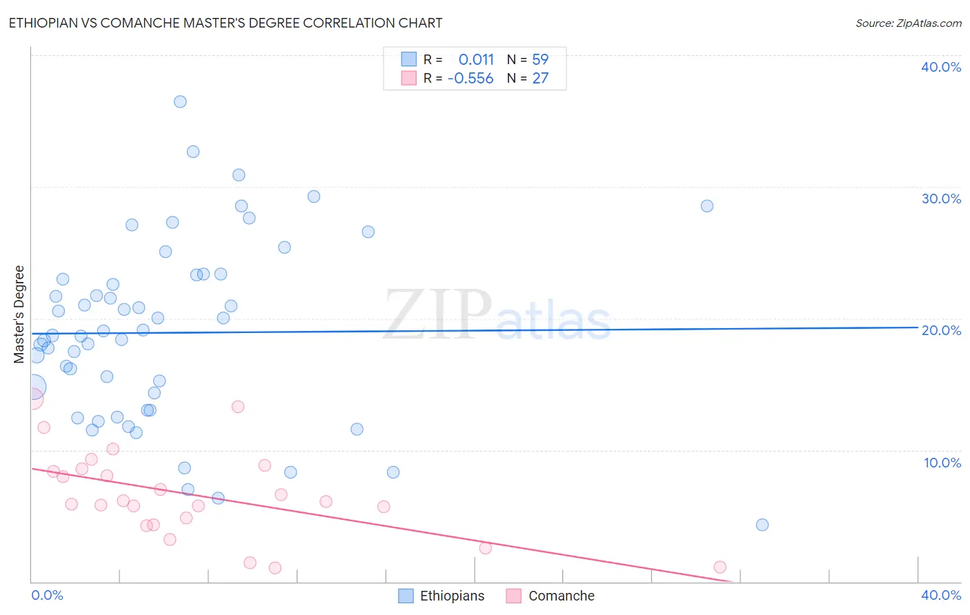 Ethiopian vs Comanche Master's Degree