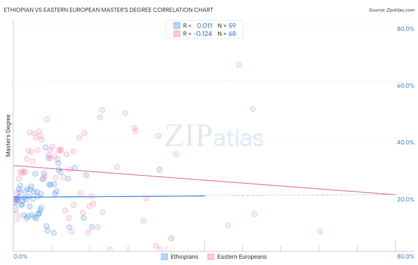 Ethiopian vs Eastern European Master's Degree