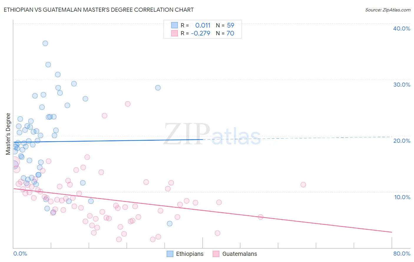 Ethiopian vs Guatemalan Master's Degree