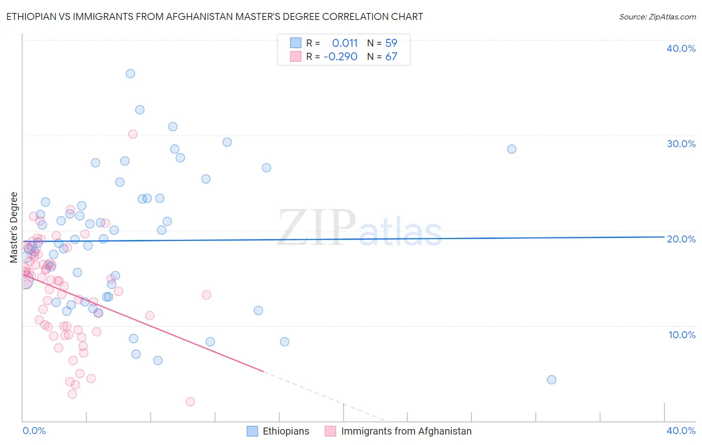 Ethiopian vs Immigrants from Afghanistan Master's Degree