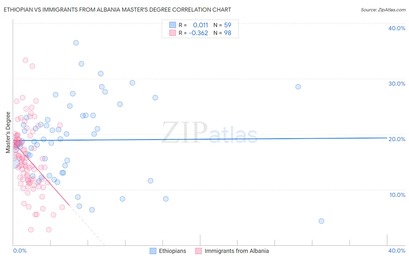 Ethiopian vs Immigrants from Albania Master's Degree