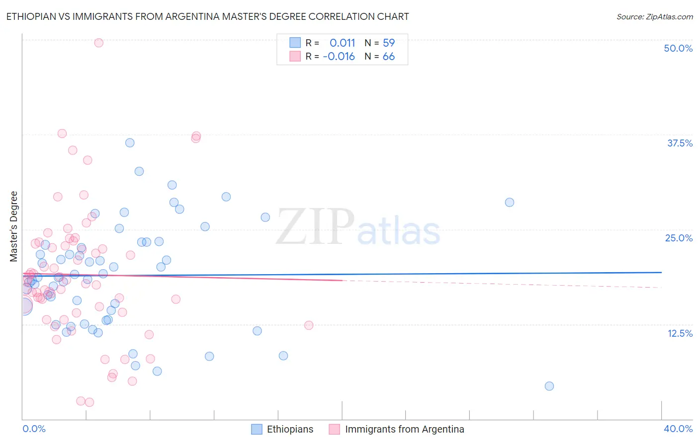 Ethiopian vs Immigrants from Argentina Master's Degree