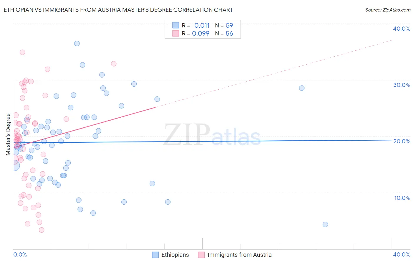 Ethiopian vs Immigrants from Austria Master's Degree