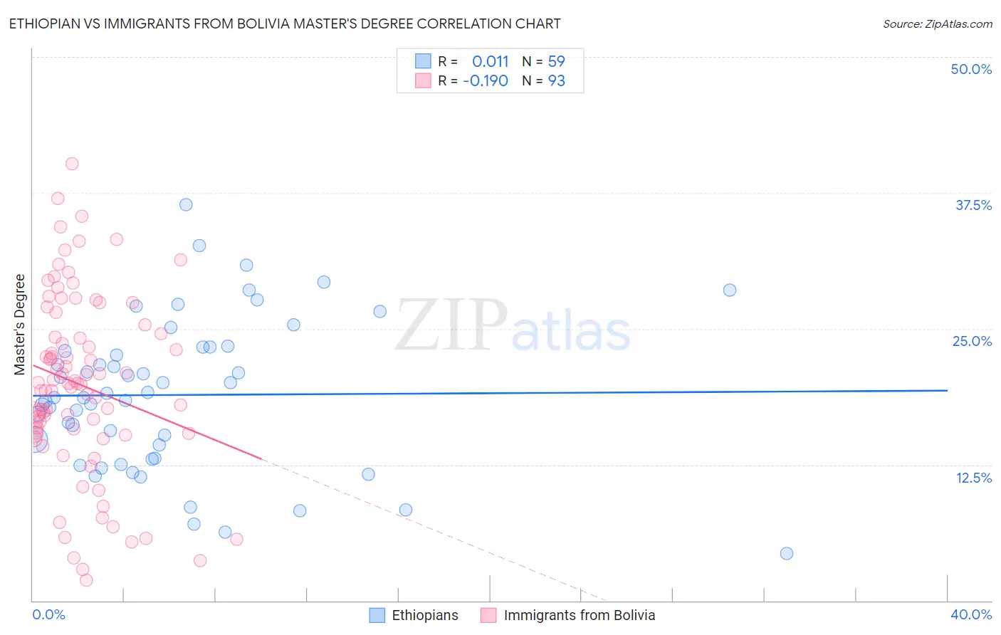 Ethiopian vs Immigrants from Bolivia Master's Degree