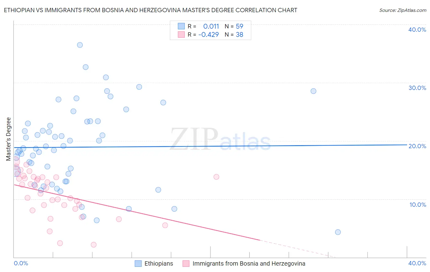 Ethiopian vs Immigrants from Bosnia and Herzegovina Master's Degree
