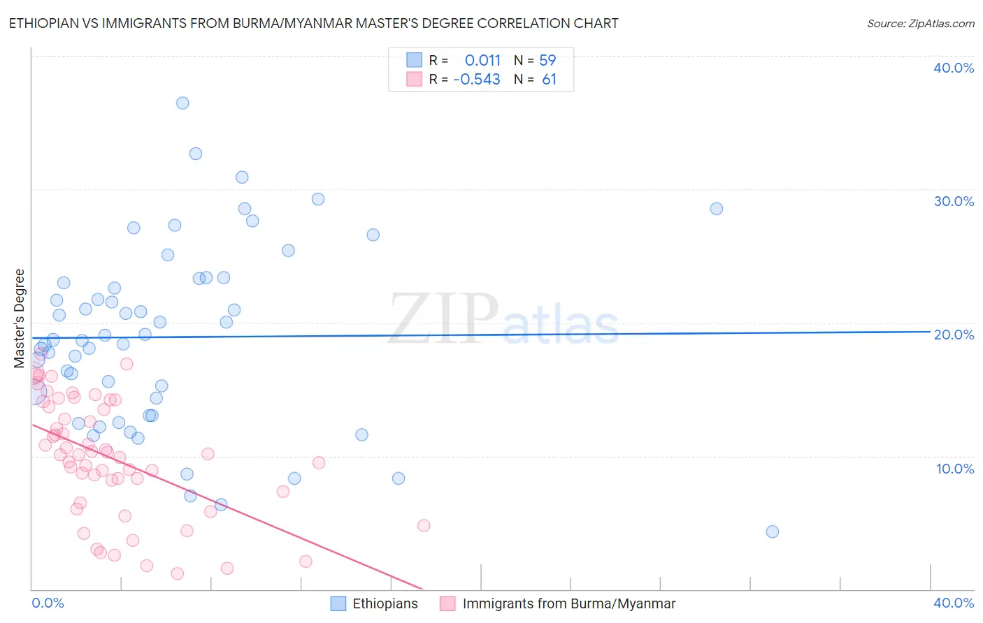 Ethiopian vs Immigrants from Burma/Myanmar Master's Degree