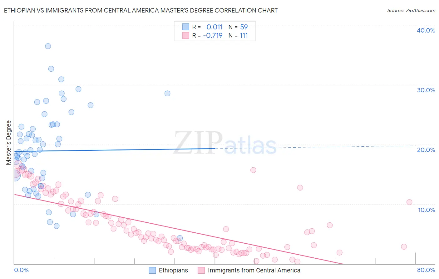 Ethiopian vs Immigrants from Central America Master's Degree
