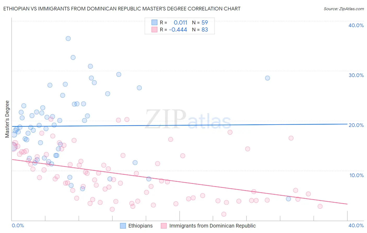 Ethiopian vs Immigrants from Dominican Republic Master's Degree