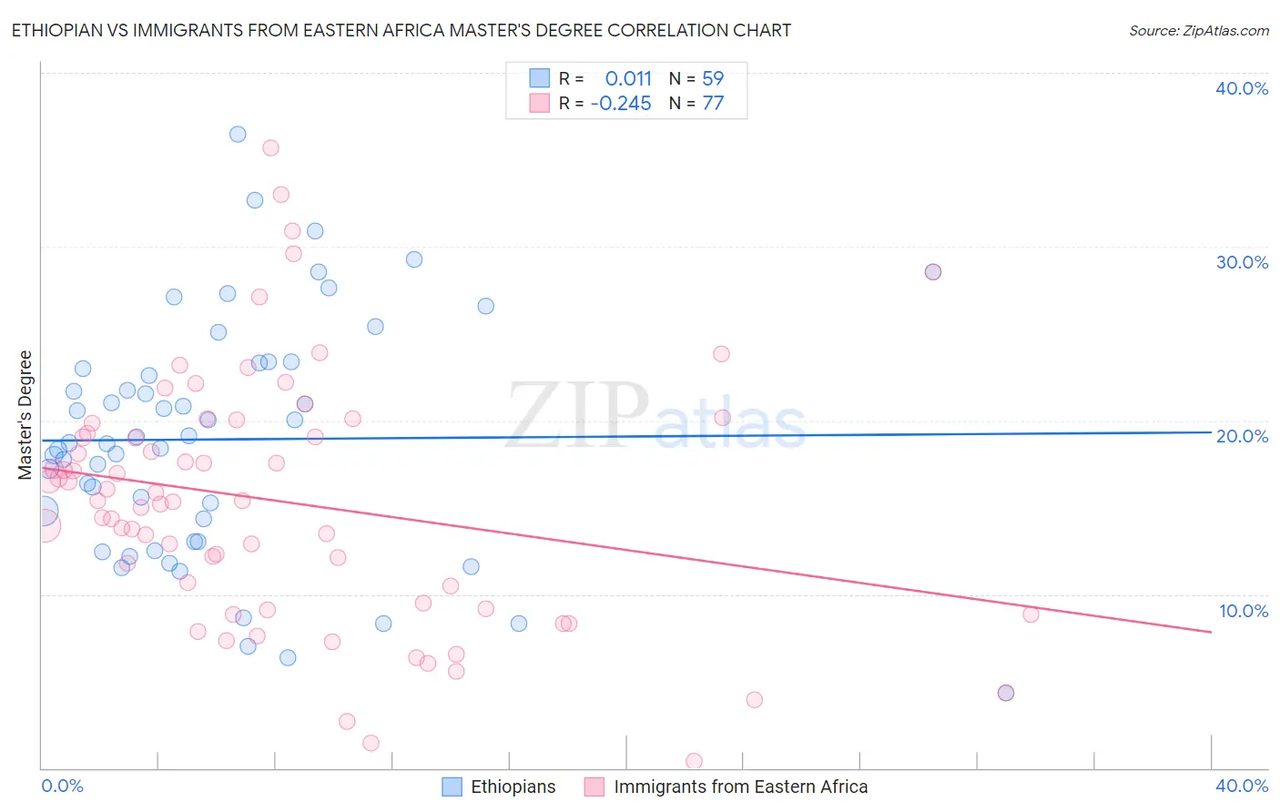 Ethiopian vs Immigrants from Eastern Africa Master's Degree