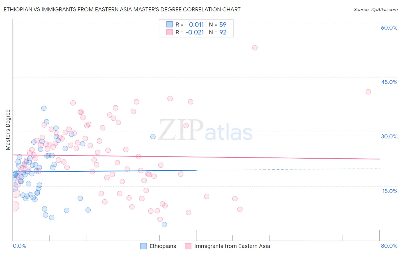 Ethiopian vs Immigrants from Eastern Asia Master's Degree