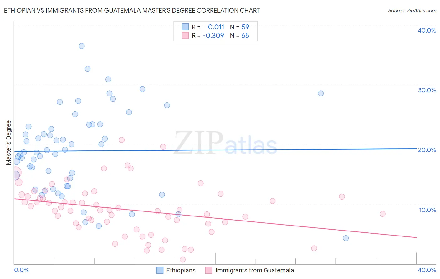 Ethiopian vs Immigrants from Guatemala Master's Degree