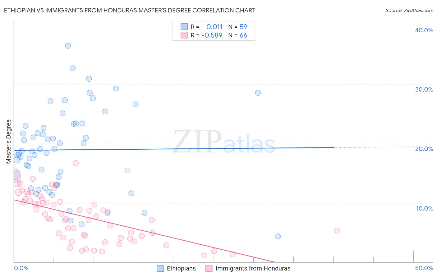 Ethiopian vs Immigrants from Honduras Master's Degree