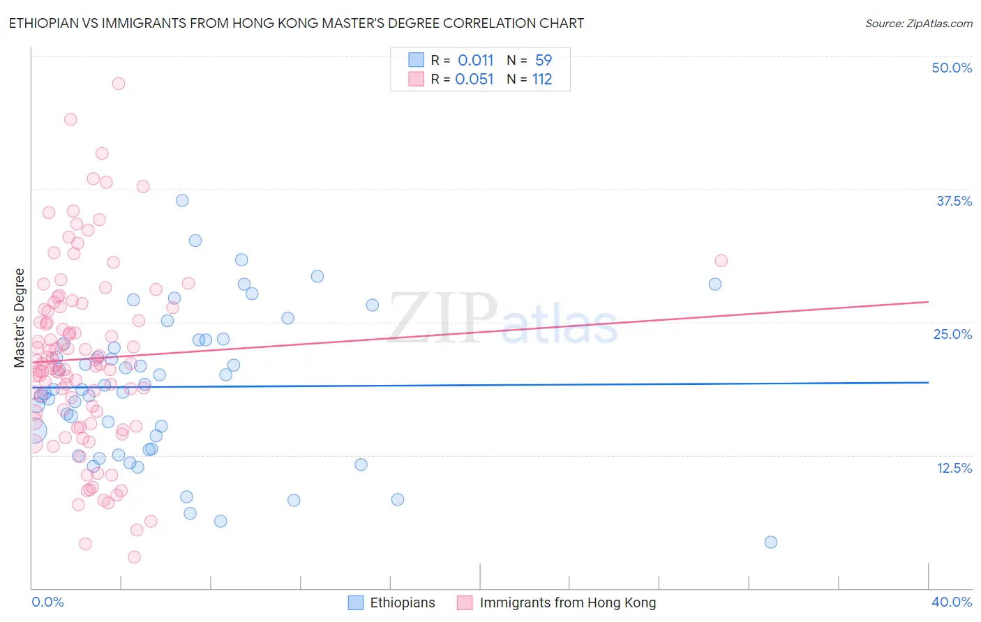 Ethiopian vs Immigrants from Hong Kong Master's Degree