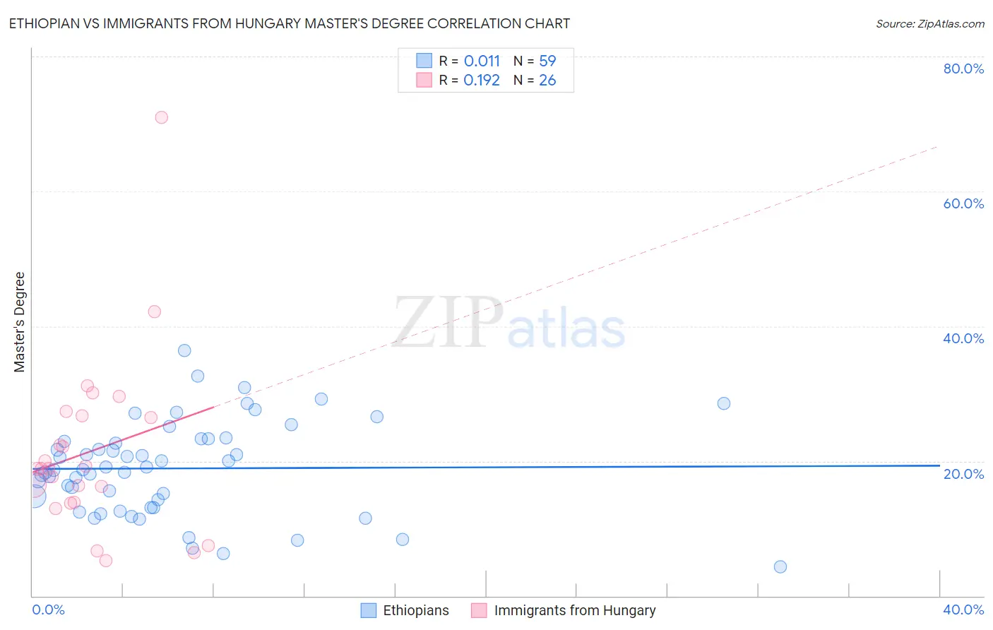 Ethiopian vs Immigrants from Hungary Master's Degree