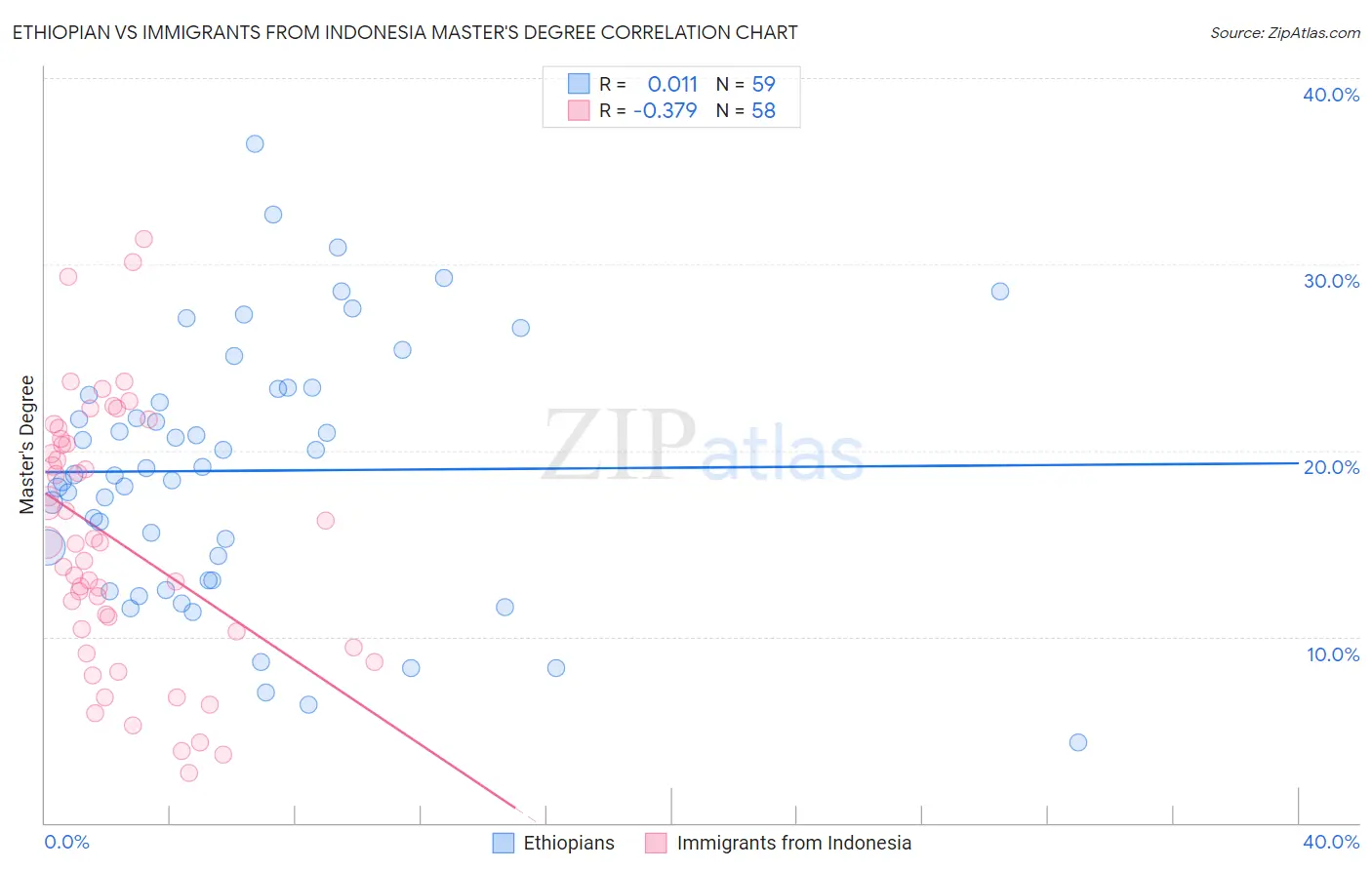 Ethiopian vs Immigrants from Indonesia Master's Degree