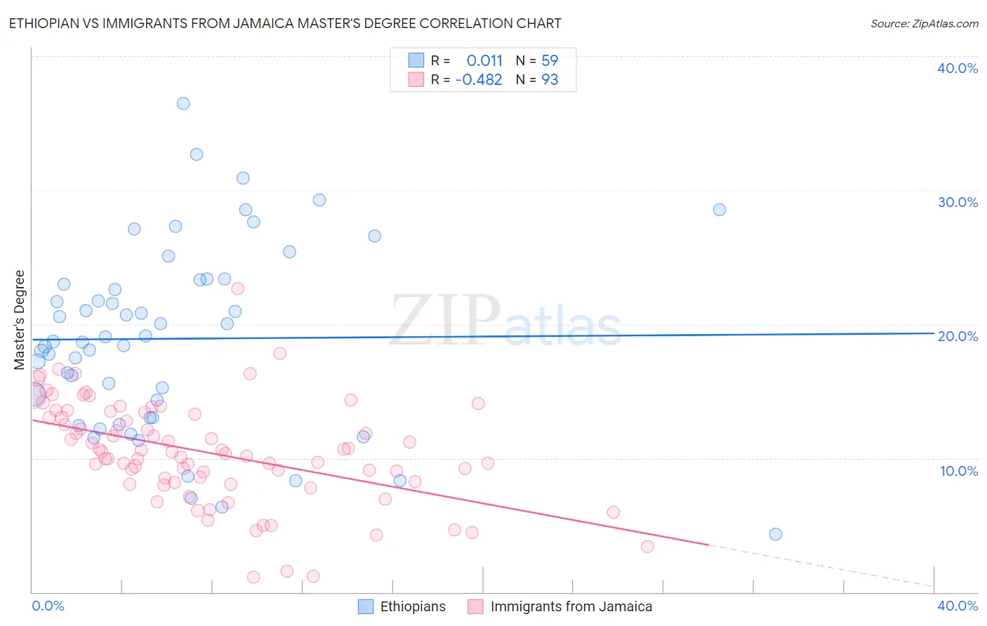 Ethiopian vs Immigrants from Jamaica Master's Degree