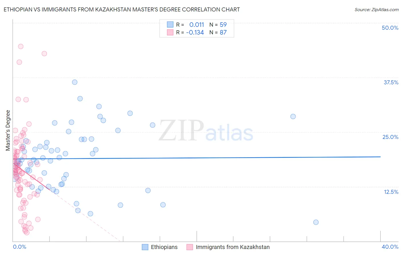 Ethiopian vs Immigrants from Kazakhstan Master's Degree