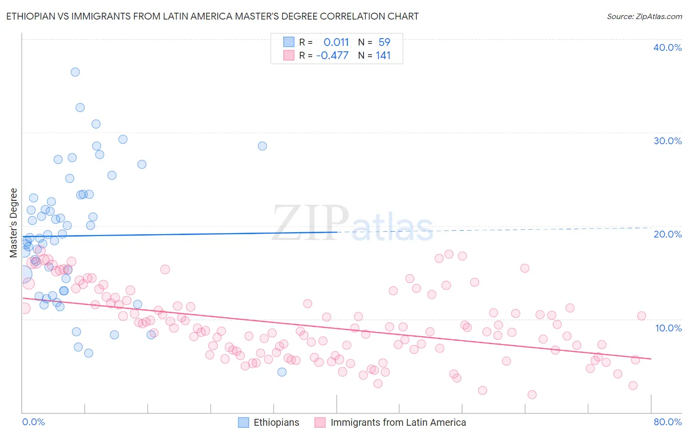 Ethiopian vs Immigrants from Latin America Master's Degree