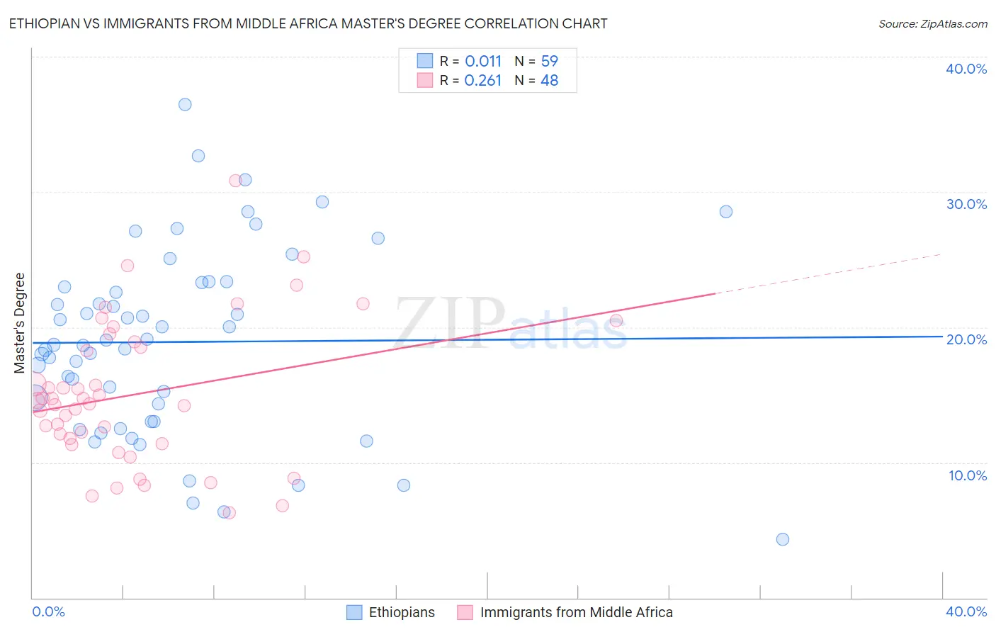 Ethiopian vs Immigrants from Middle Africa Master's Degree