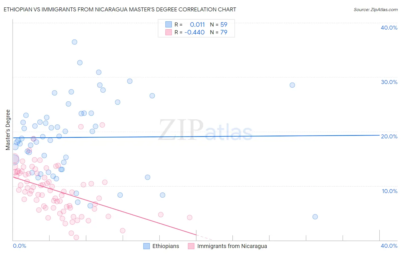 Ethiopian vs Immigrants from Nicaragua Master's Degree