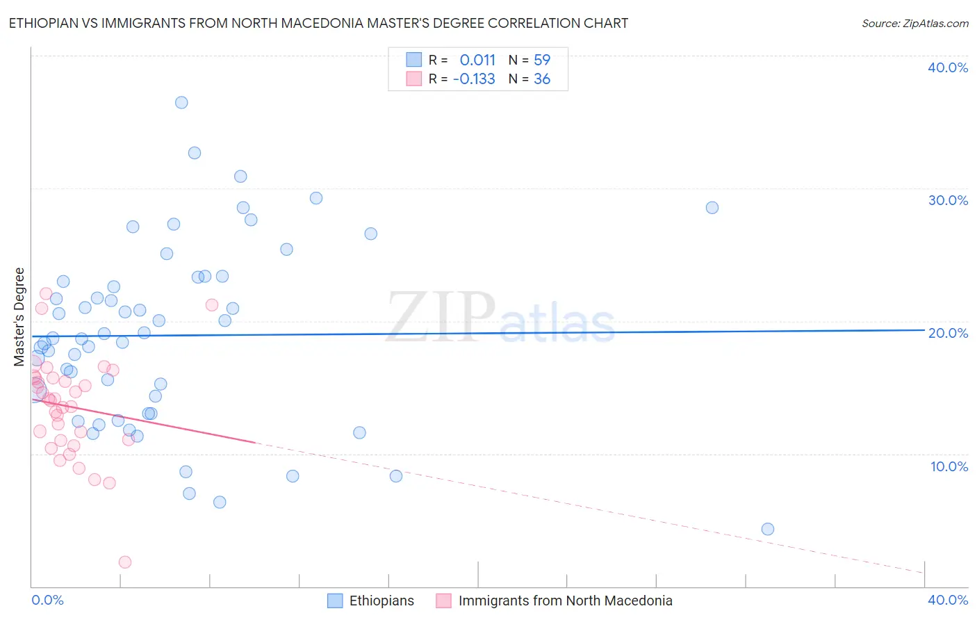 Ethiopian vs Immigrants from North Macedonia Master's Degree
