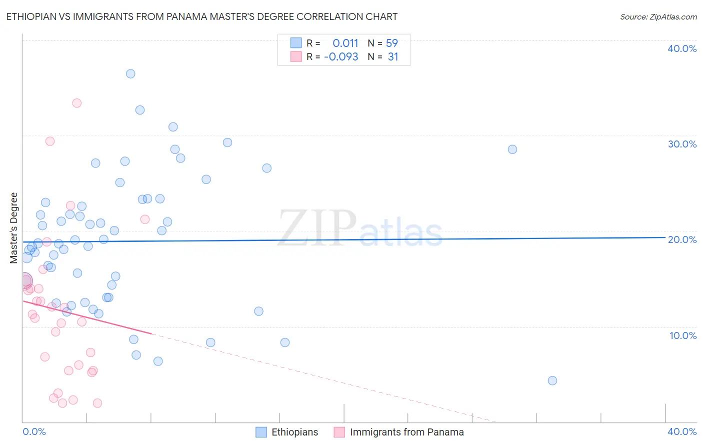 Ethiopian vs Immigrants from Panama Master's Degree