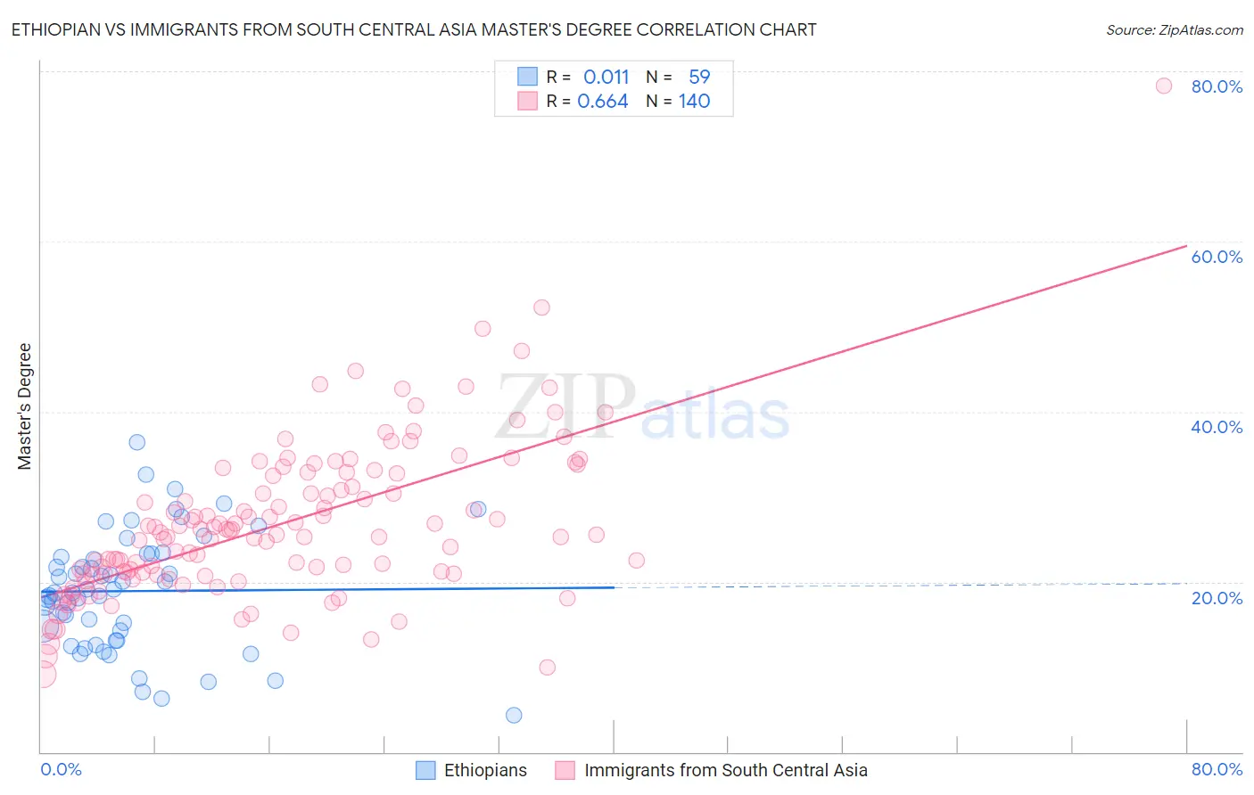 Ethiopian vs Immigrants from South Central Asia Master's Degree