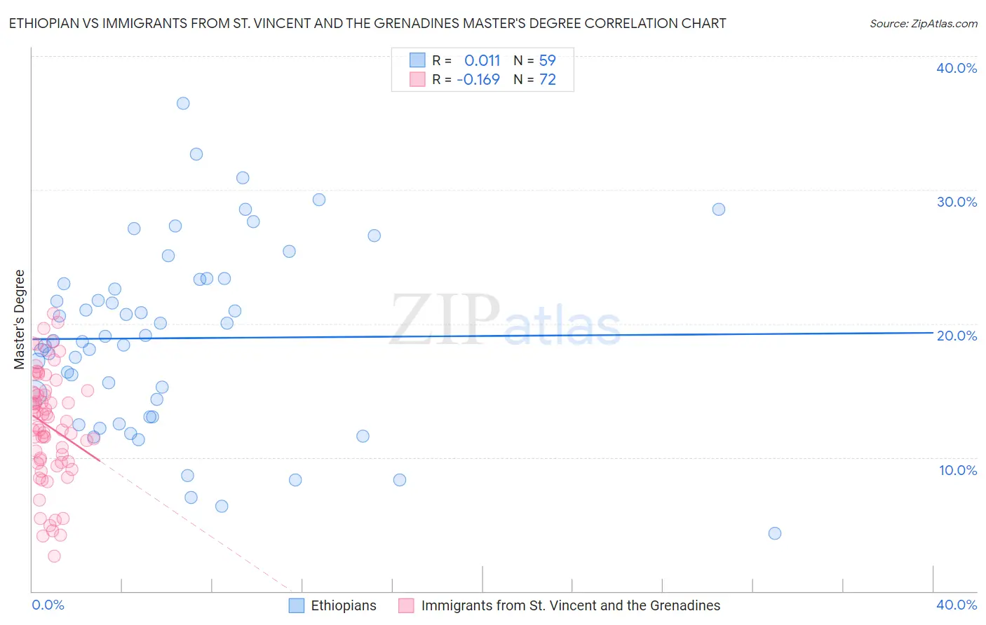 Ethiopian vs Immigrants from St. Vincent and the Grenadines Master's Degree