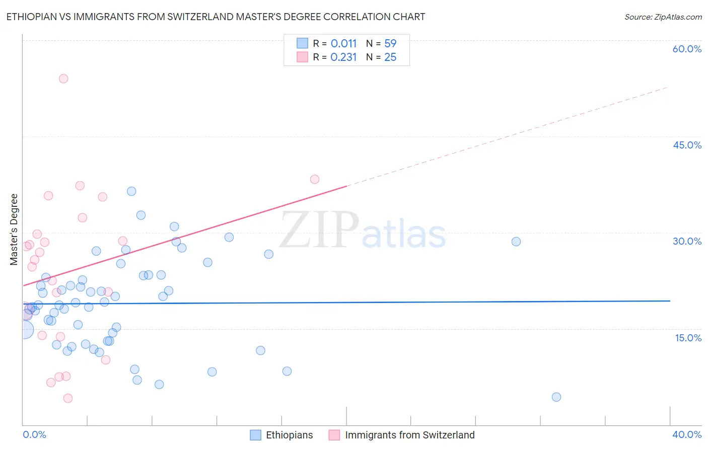 Ethiopian vs Immigrants from Switzerland Master's Degree