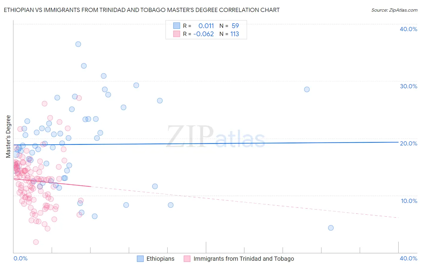 Ethiopian vs Immigrants from Trinidad and Tobago Master's Degree
