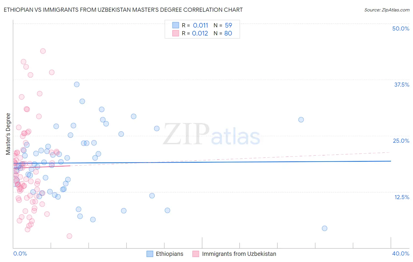 Ethiopian vs Immigrants from Uzbekistan Master's Degree