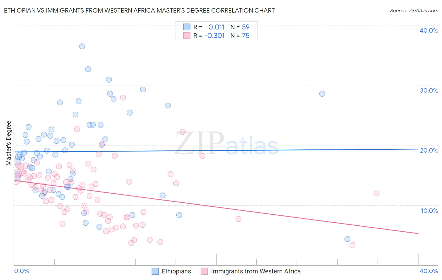 Ethiopian vs Immigrants from Western Africa Master's Degree