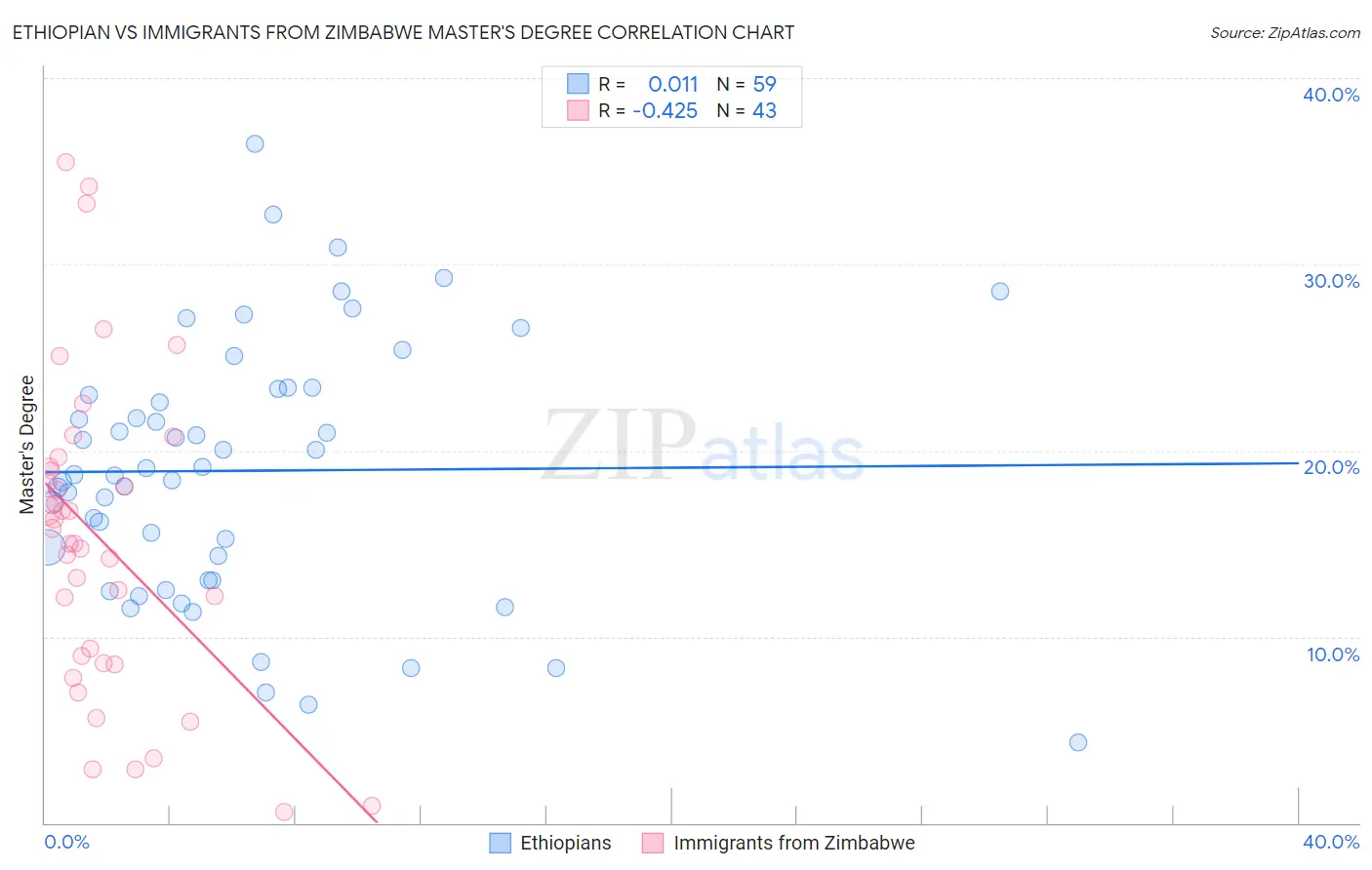 Ethiopian vs Immigrants from Zimbabwe Master's Degree