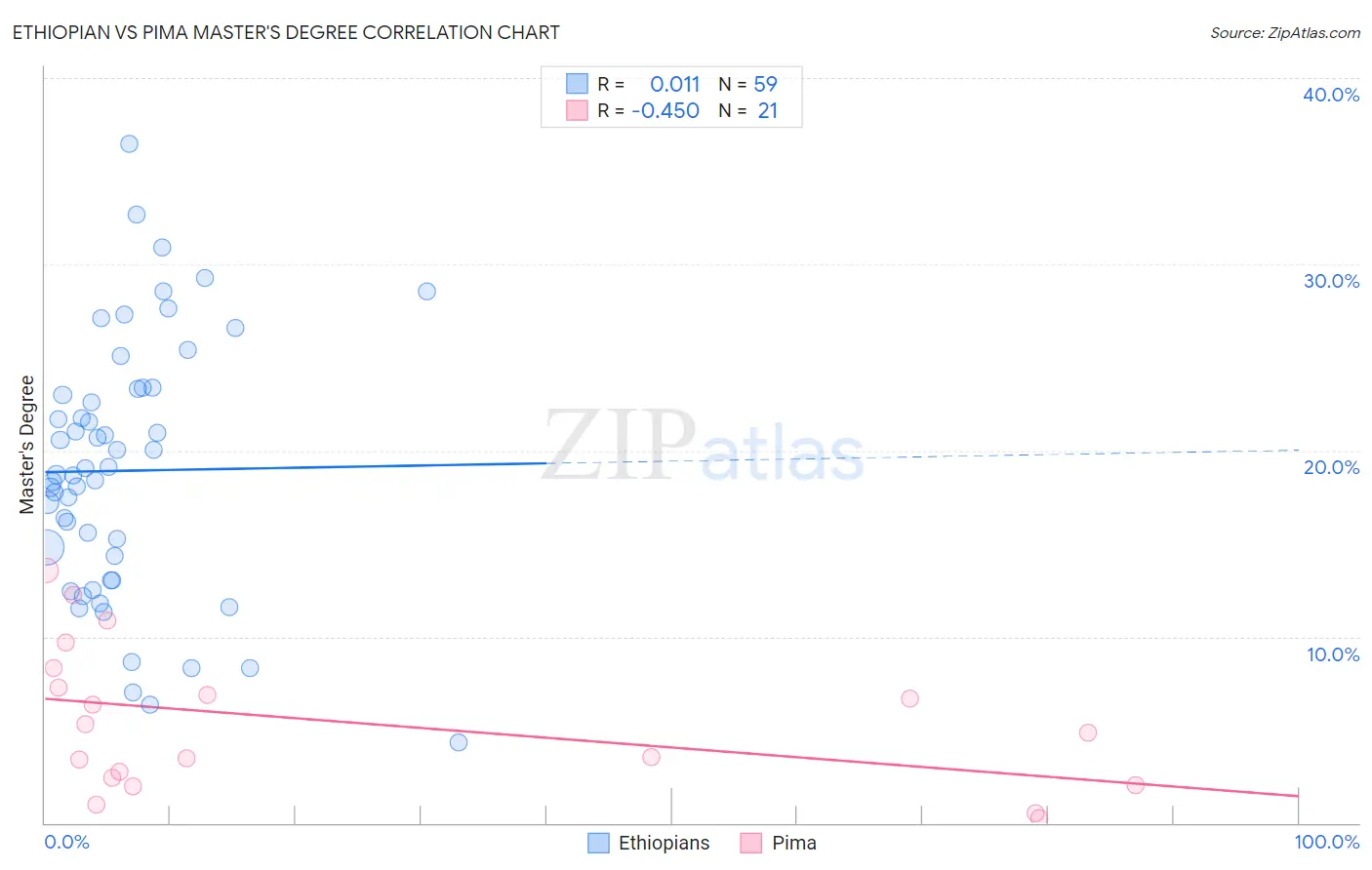 Ethiopian vs Pima Master's Degree