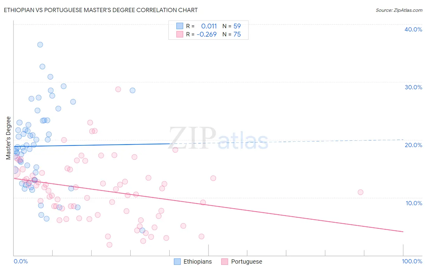 Ethiopian vs Portuguese Master's Degree