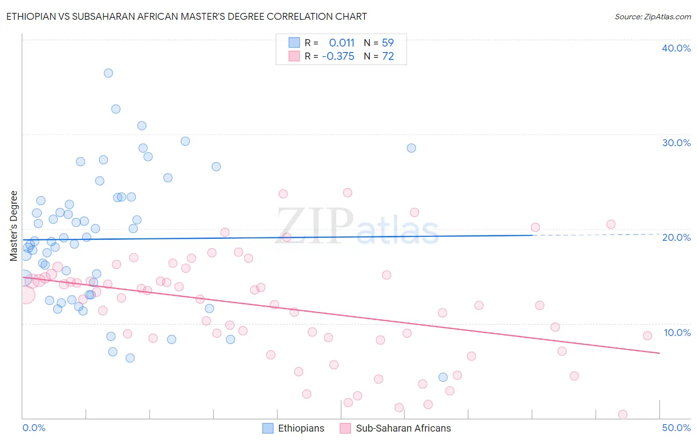 Ethiopian vs Subsaharan African Master's Degree