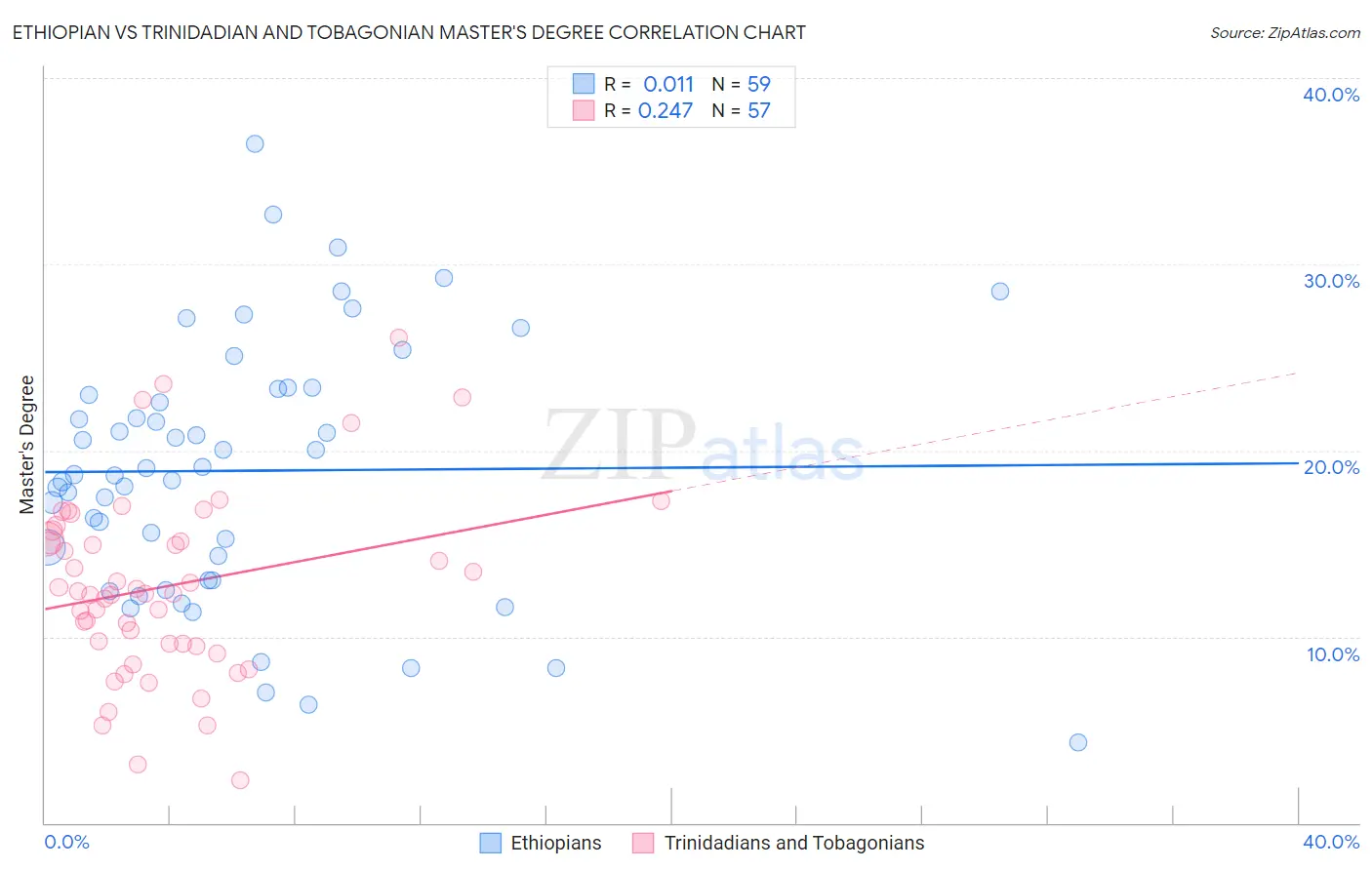 Ethiopian vs Trinidadian and Tobagonian Master's Degree
