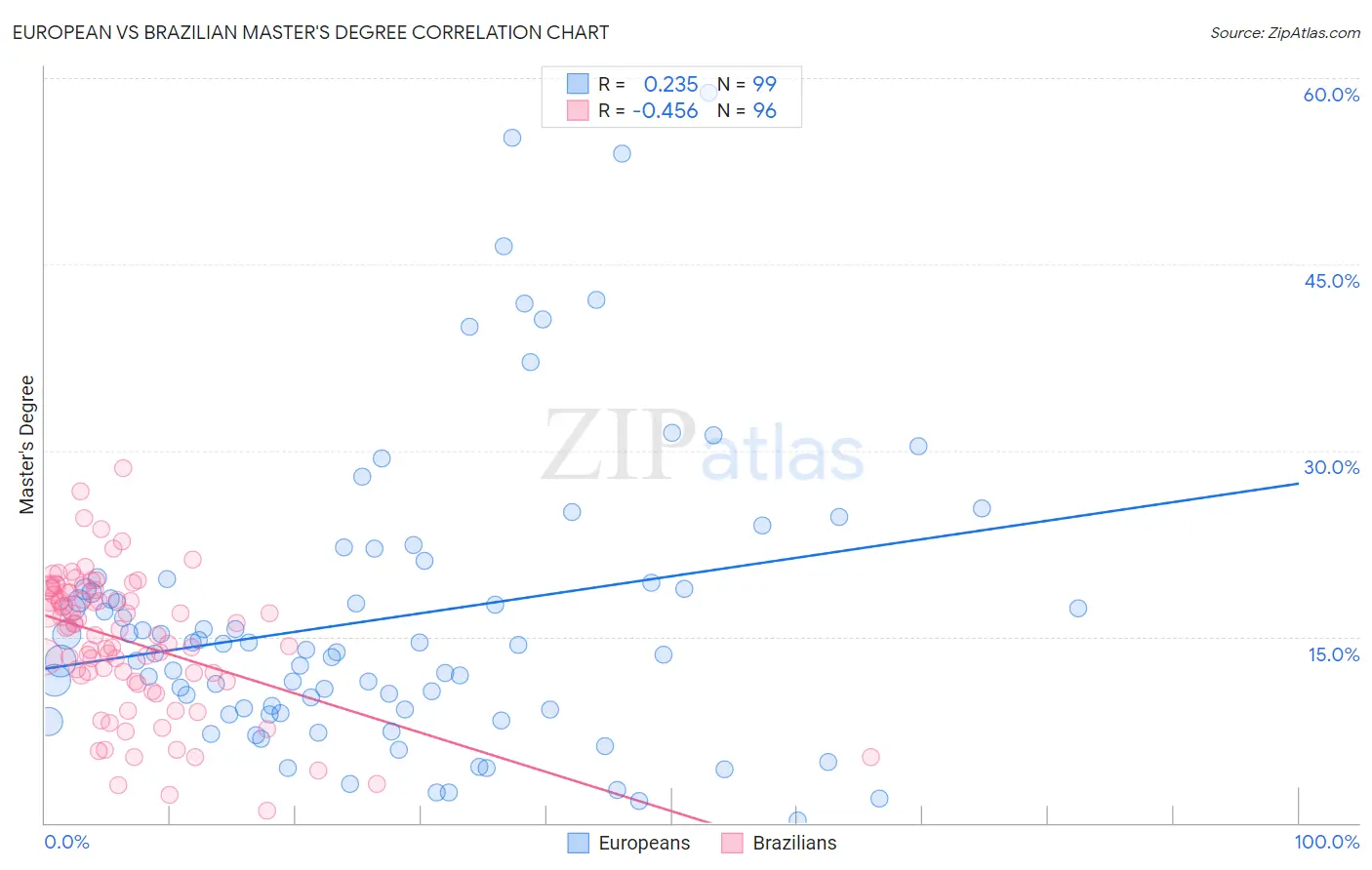 European vs Brazilian Master's Degree