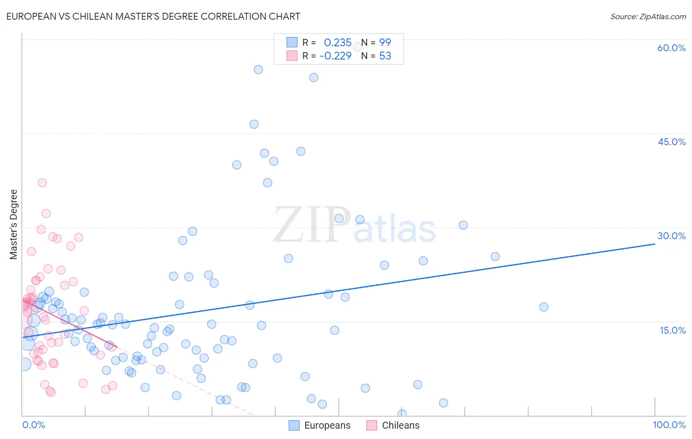 European vs Chilean Master's Degree