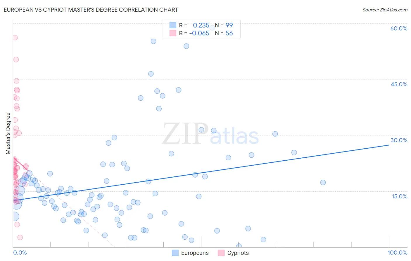 European vs Cypriot Master's Degree
