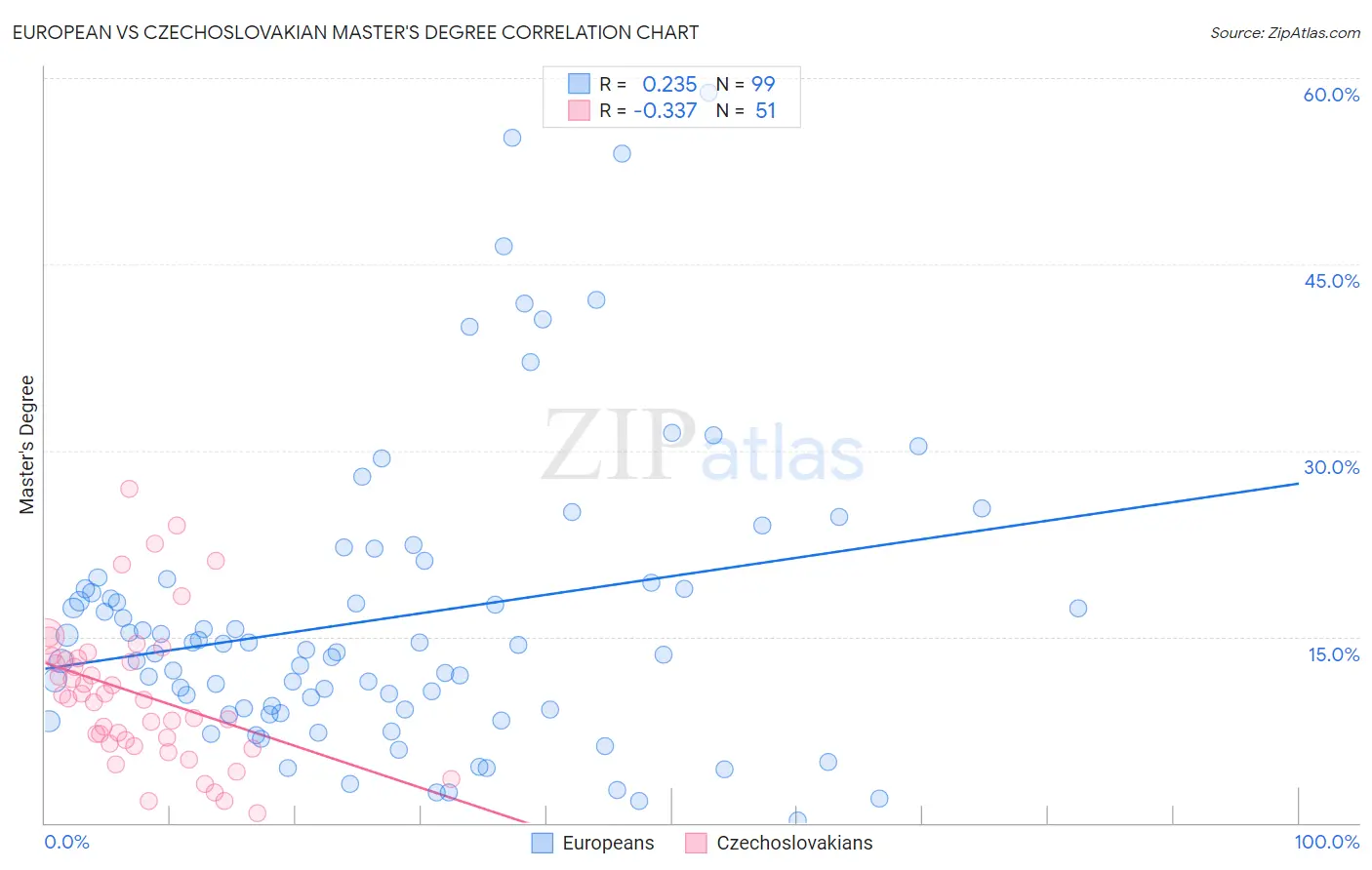 European vs Czechoslovakian Master's Degree