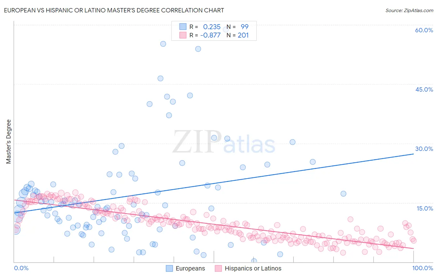 European vs Hispanic or Latino Master's Degree