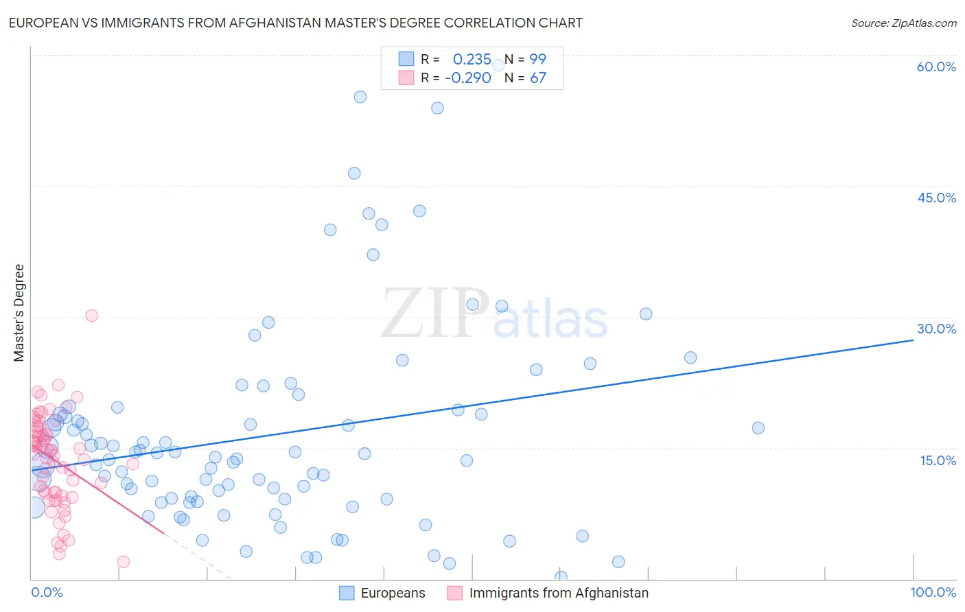 European vs Immigrants from Afghanistan Master's Degree