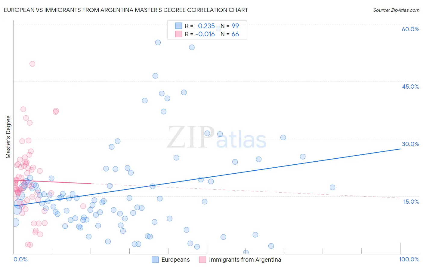 European vs Immigrants from Argentina Master's Degree