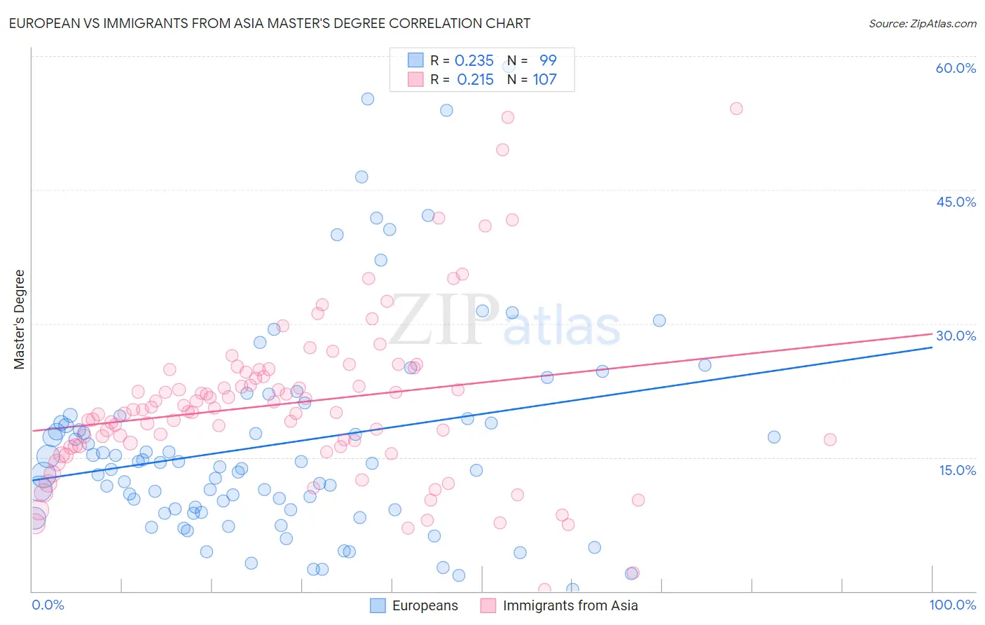 European vs Immigrants from Asia Master's Degree