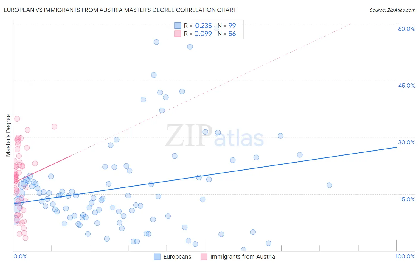 European vs Immigrants from Austria Master's Degree
