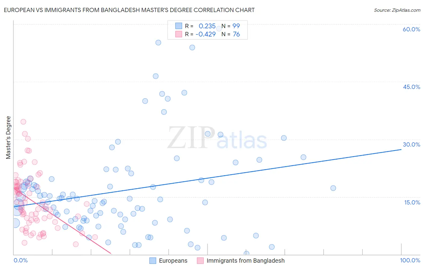European vs Immigrants from Bangladesh Master's Degree