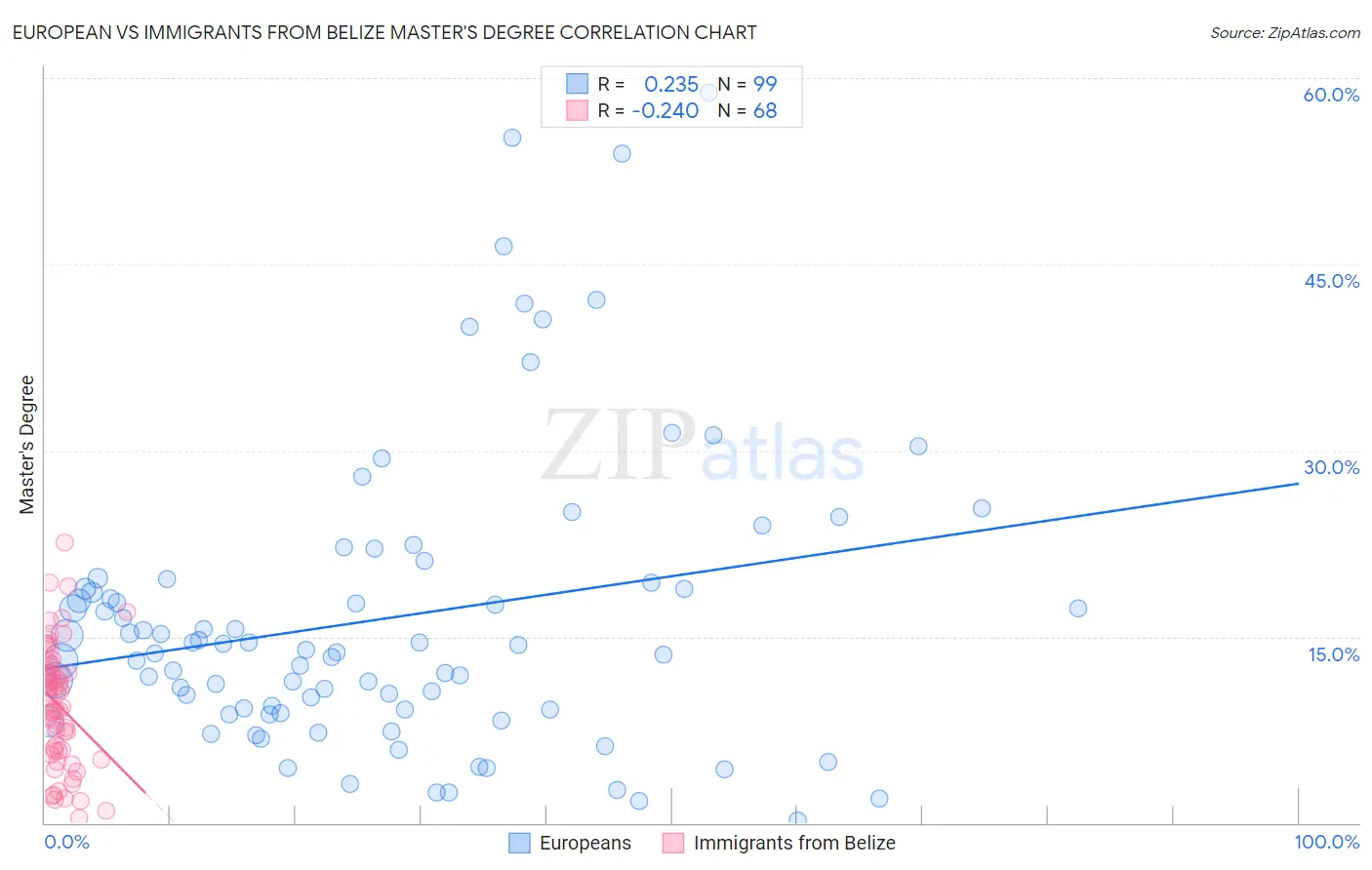 European vs Immigrants from Belize Master's Degree