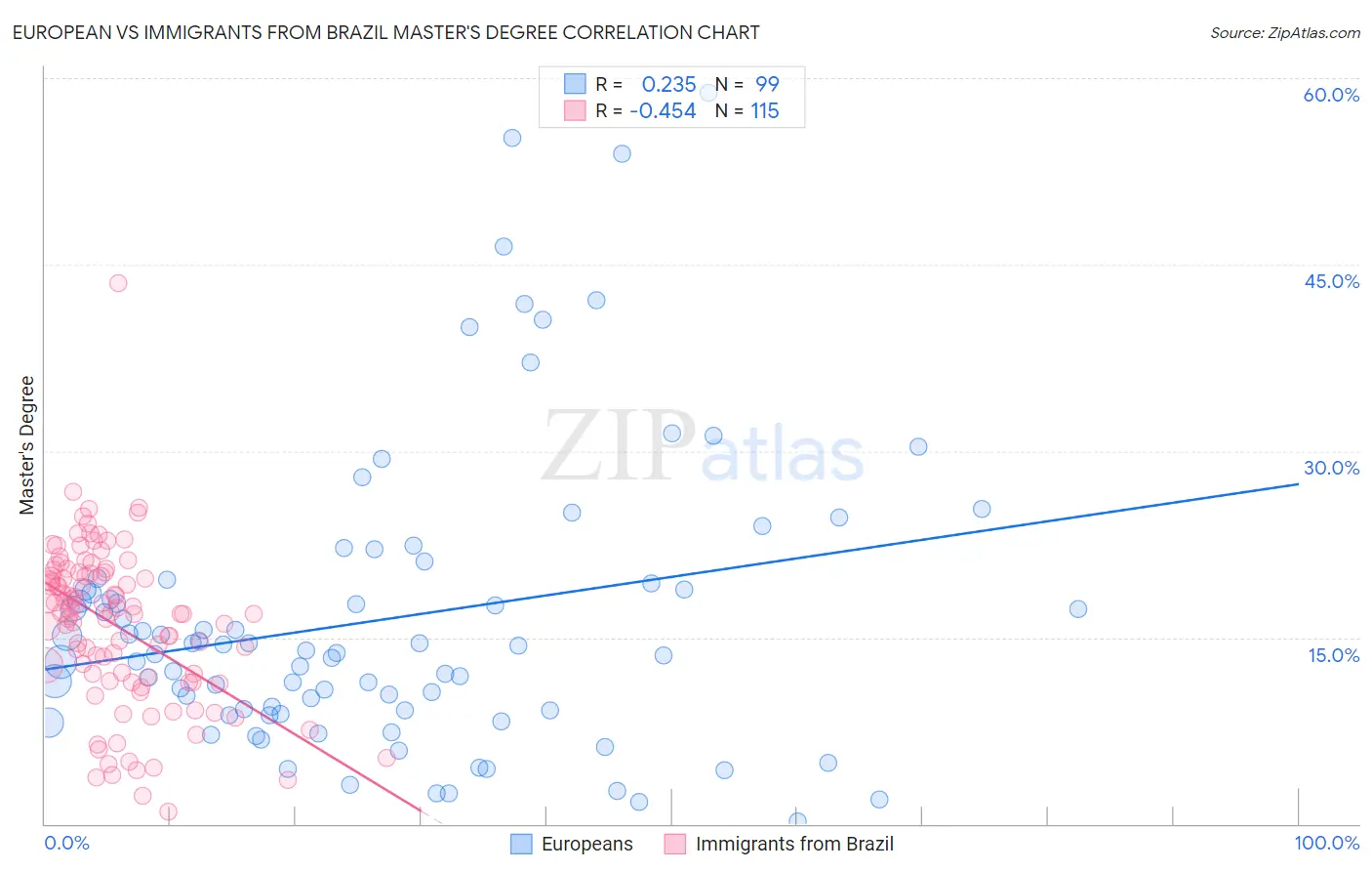 European vs Immigrants from Brazil Master's Degree