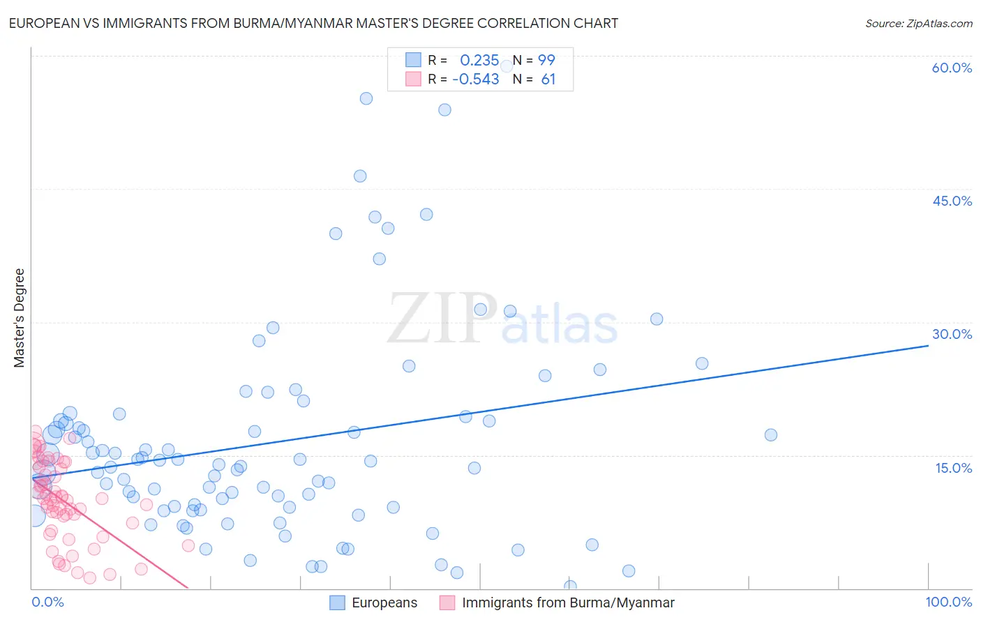 European vs Immigrants from Burma/Myanmar Master's Degree